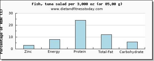 zinc and nutritional content in tuna salad